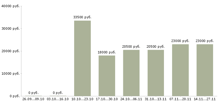 Вакансии торговый представитель по городу в Коломне - Медиана зарплат торговый представитель по городу в Коломне за 2 месяца