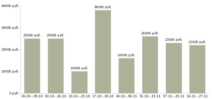 Вакансии требуется рекламный менеджер в Белгороде - Медиана зарплат требуется рекламный менеджер в Белгороде за 2 месяца