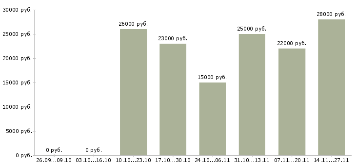 Вакансии требуется рекламный менеджер в Перми - Медиана зарплат требуется рекламный менеджер в Перми за 2 месяца