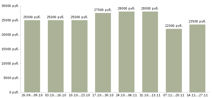 Вакансии требуется рекламный менеджер в Смоленске - Медиана зарплат требуется рекламный менеджер в Смоленске за 2 месяца