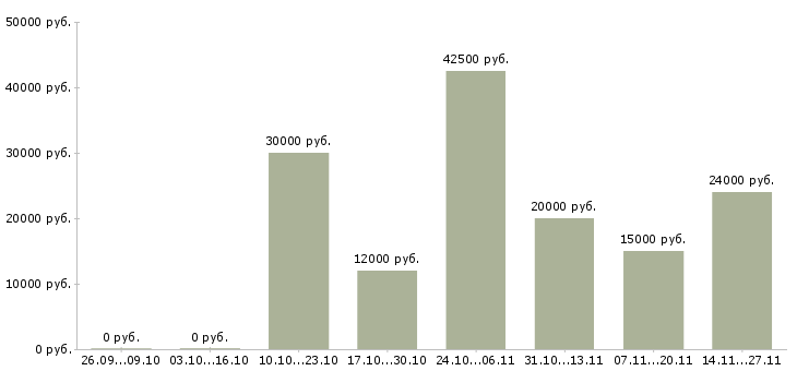 Вакансии требуются менеджеры в крупную компанию в Чебоксарах - Медиана зарплат требуются менеджеры в крупную компанию в Чебоксарах за 2 месяца