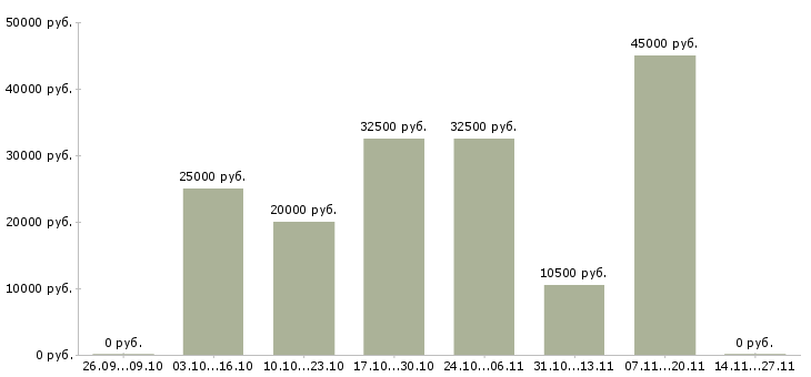 Вакансии удаленный менеджер проекта в Туле - Медиана зарплат удаленный менеджер проекта в Туле за 2 месяца