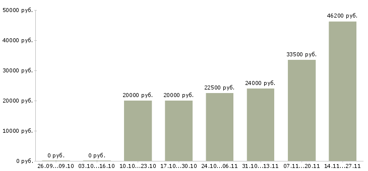 Вакансии удаленный сотрудник с обучением Тыва - Медиана зарплат удаленный сотрудник с обучением Тыва за 2 месяца