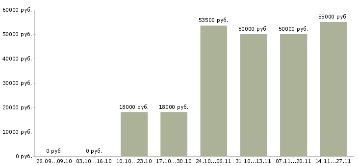Вакансии шлифовщик 5 разряда Башкортостан - Медиана зарплат шлифовщик 5 разряда Башкортостан за 2 месяца