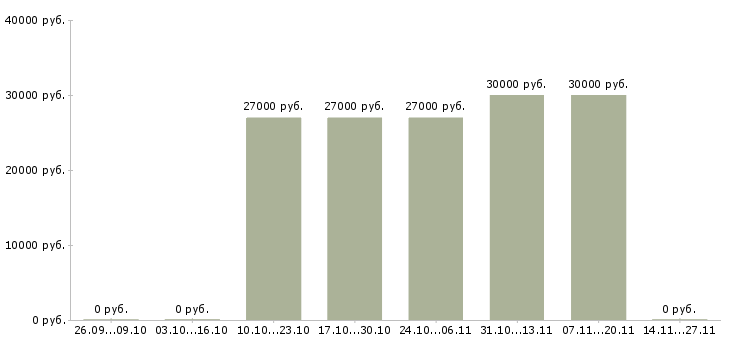 Вакансии экономист по управленческому учету в Иркутске - Медиана зарплат экономист по управленческому учету в Иркутске за 2 месяца