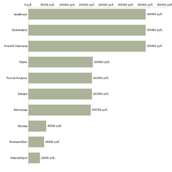 Поиск работы ассистент руководителя отдела-Медиана зарплаты для вакансии «ассистент руководителя отдела» в других городах