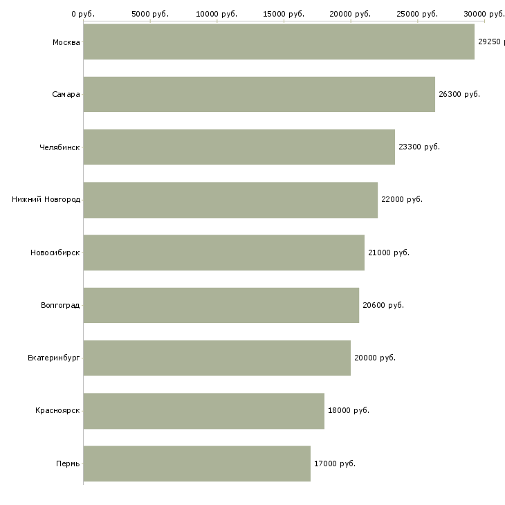 Поиск работы кассир с вечерними сменами-Медиана зарплаты для вакансии «кассир с вечерними сменами» в других городах