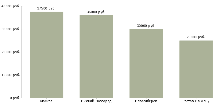 Поиск работы мастер смены пищевого производства-Медиана зарплаты для вакансии «мастер смены пищевого производства» в других городах