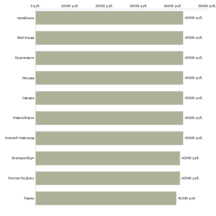Поиск работы электромонтажник с проживанием-Медиана зарплаты для вакансии «электромонтажник с проживанием» в других городах