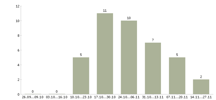 Работа менеджер сервисного обслуживания Башкортостан - Число вакансий Башкортостан по специальности менеджер сервисного обслуживания за 2 месяца