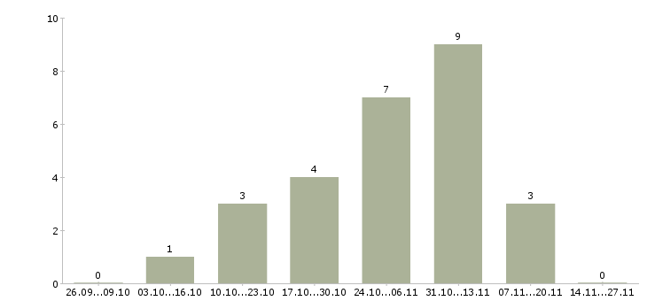 Работа сотрудницы для работы на дому Башкортостан - Число вакансий Башкортостан по специальности сотрудницы для работы на дому за 2 месяца