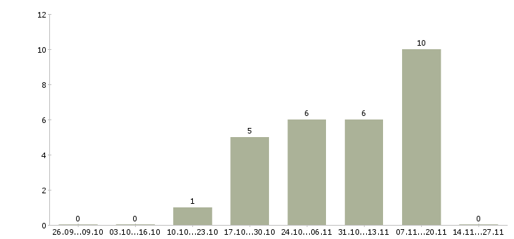 Работа менеджер по оформлению заказов Коми - Число вакансий Коми по специальности менеджер по оформлению заказов за 2 месяца