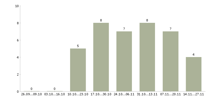 Работа маркетолог по продукту Нижний новгород - Число вакансий Нижний новгород по специальности маркетолог по продукту за 2 месяца