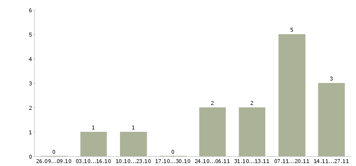 Работа руководитель отдела продаж финансовых услуг Нижний новгород - Число вакансий Нижний новгород по специальности руководитель отдела продаж финансовых услуг за 2 месяца