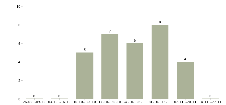 Работа для целеустремленных Орехово-зуево - Число вакансий Орехово-зуево по специальности для целеустремленных за 2 месяца