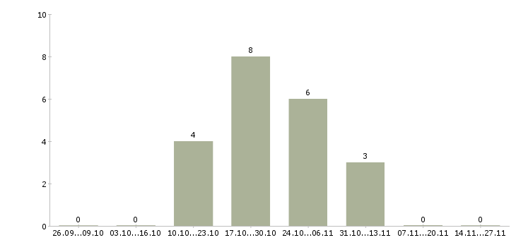 Работа руководитель направления рекламы Ростов-на-дону - Число вакансий Ростов-на-дону по специальности руководитель направления рекламы за 2 месяца
