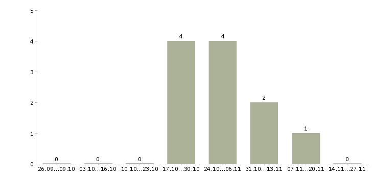 Работа специалист по работе с сто Ростов-на-дону - Число вакансий Ростов-на-дону по специальности специалист по работе с сто за 2 месяца