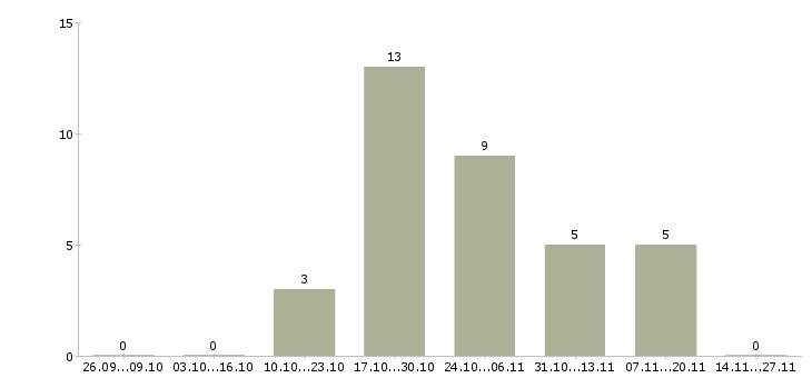 Работа ассистент руководителя отдела Санкт-петербург - Число вакансий Санкт-петербург по специальности ассистент руководителя отдела за 2 месяца