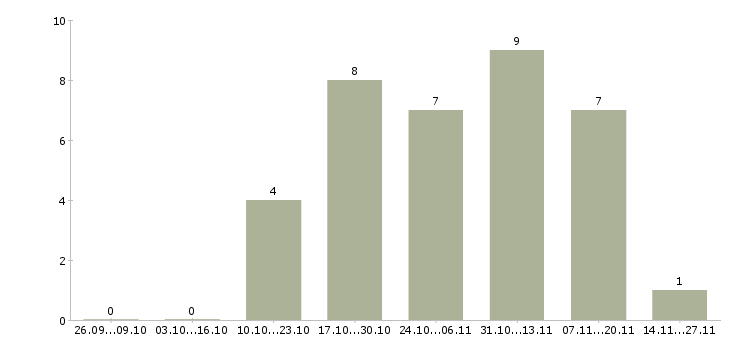 Работа начальник группы продаж Санкт-петербург - Число вакансий Санкт-петербург по специальности начальник группы продаж за 2 месяца