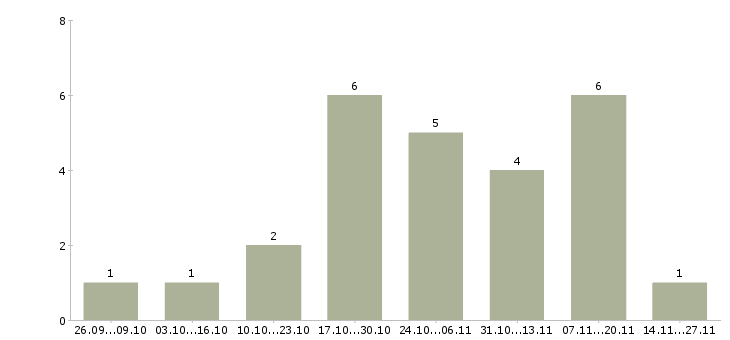 Работа риэлтор стажер Санкт-петербург - Число вакансий Санкт-петербург по специальности риэлтор стажер за 2 месяца
