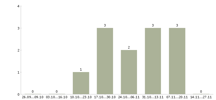 Работа мерчендайзер на склад Татарстан - Число вакансий Татарстан по специальности мерчендайзер на склад за 2 месяца