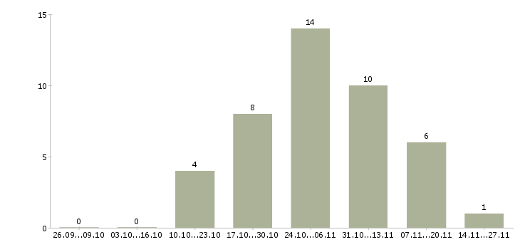 Работа руководитель по стратегическому развитию Татарстан - Число вакансий Татарстан по специальности руководитель по стратегическому развитию за 2 месяца
