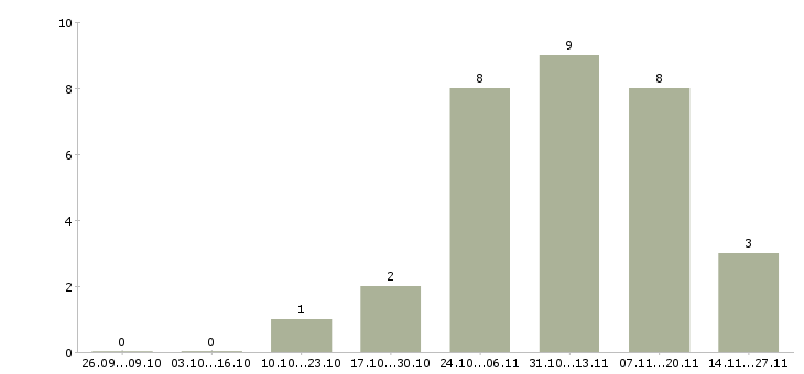 Работа удаленный сотрудник с обучением Тыва - Число вакансий Тыва по специальности удаленный сотрудник с обучением за 2 месяца