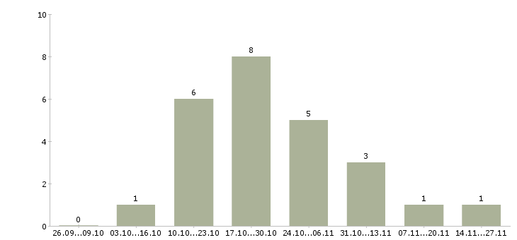 Работа менеджер телефонных переговоров Улан-удэ - Число вакансий Улан-удэ по специальности менеджер телефонных переговоров за 2 месяца