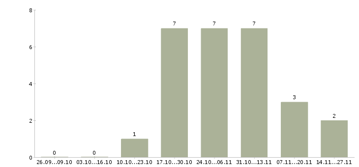 Работа оператор клиентской базы в Архангельске - Число вакансий в Архангельске по специальности оператор клиентской базы за 2 месяца