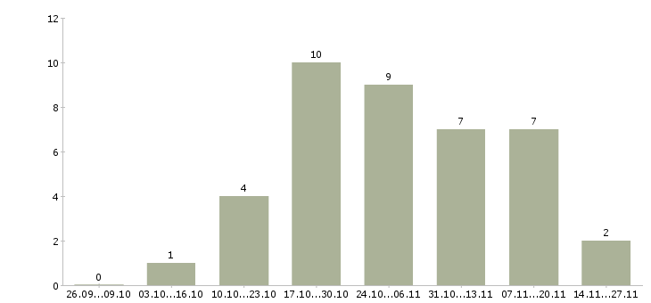 Работа администратор на телефон в офис в Астрахани - Число вакансий в Астрахани по специальности администратор на телефон в офис за 2 месяца