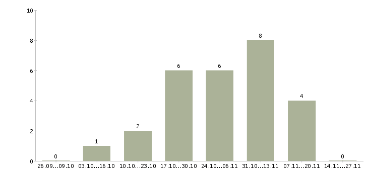 Работа менеджер по развитию клиентов в Балаково - Число вакансий в Балаково по специальности менеджер по развитию клиентов за 2 месяца