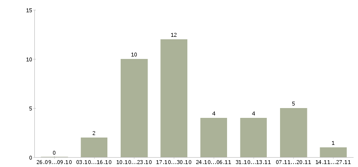 Работа специалисты с экономическим образованием в Барнауле - Число вакансий в Барнауле по специальности специалисты с экономическим образованием за 2 месяца