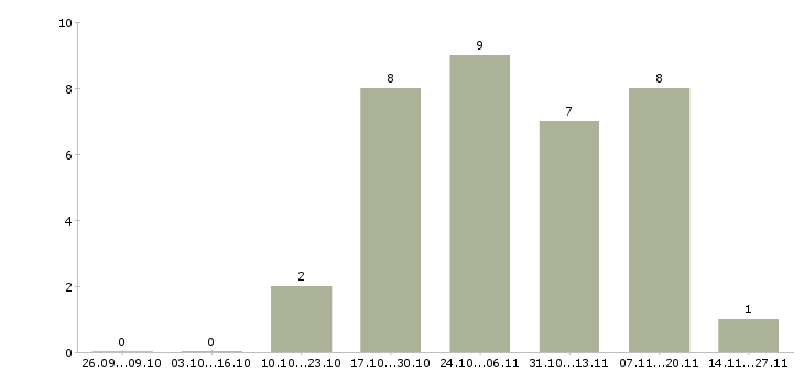Работа кассир в торговую сеть в Белгороде - Число вакансий в Белгороде по специальности кассир в торговую сеть за 2 месяца