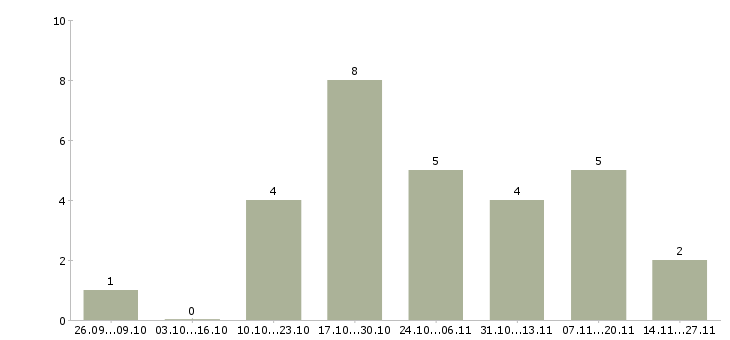 Работа оператор клиентской базы в Белгороде - Число вакансий в Белгороде по специальности оператор клиентской базы за 2 месяца