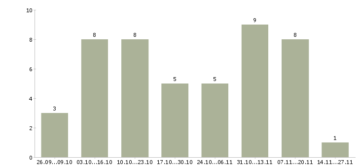 Работа требуется рекламный менеджер в Белгороде - Число вакансий в Белгороде по специальности требуется рекламный менеджер за 2 месяца