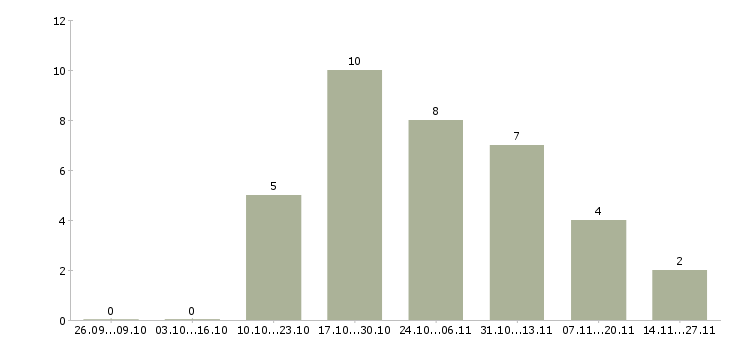 Работа оператор для работы на компьютере в Бийске - Число вакансий в Бийске по специальности оператор для работы на компьютере за 2 месяца
