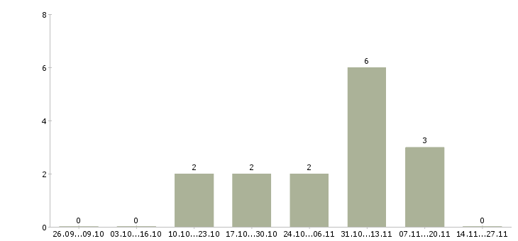 Работа менеджер по рекламе в офис в Брянске - Число вакансий в Брянске по специальности менеджер по рекламе в офис за 2 месяца