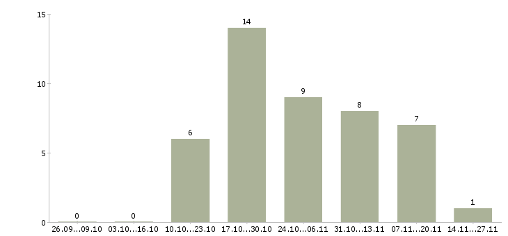 Работа главный специалист по качеству в Владивостоке - Число вакансий в Владивостоке по специальности главный специалист по качеству за 2 месяца