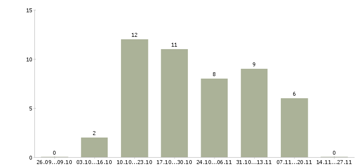 Работа дополнительный доход для активных в Воронеже - Число вакансий в Воронеже по специальности дополнительный доход для активных за 2 месяца