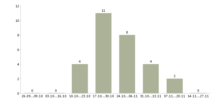 Работа специалист по финансовому контролю в Воронеже - Число вакансий в Воронеже по специальности специалист по финансовому контролю за 2 месяца