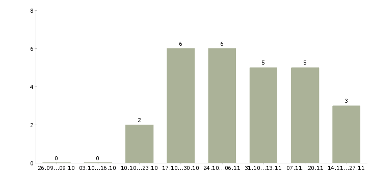 Работа менеджер по продвижению продукции предприятия в Екатеринбурге - Число вакансий в Екатеринбурге по специальности менеджер по продвижению продукции предприятия за 2 месяца