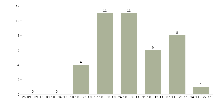 Работа консультант по бренду в Зеленограде - Число вакансий в Зеленограде по специальности консультант по бренду за 2 месяца