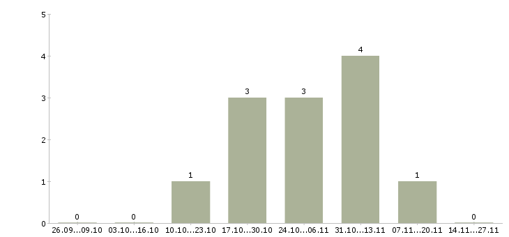 Работа менеджер по работе с дизайнерами в Иркутске - Число вакансий в Иркутске по специальности менеджер по работе с дизайнерами за 2 месяца