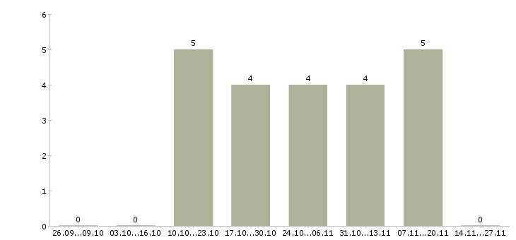 Работа дополнительный доход для активных в Калининграде - Число вакансий в Калининграде по специальности дополнительный доход для активных за 2 месяца