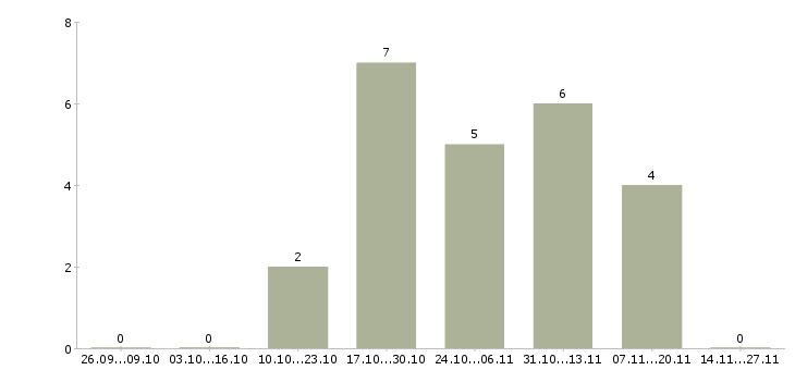 Работа менеджер по дистанционному обучению в Калининграде - Число вакансий в Калининграде по специальности менеджер по дистанционному обучению за 2 месяца