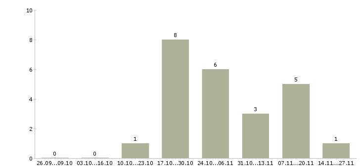 Работа комплектовщики на производство в Калуге - Число вакансий в Калуге по специальности комплектовщики на производство за 2 месяца