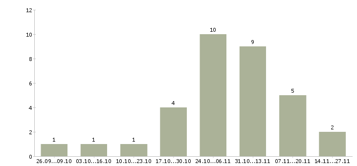 Работа менеджер по продажам и сервису в Калуге - Число вакансий в Калуге по специальности менеджер по продажам и сервису за 2 месяца