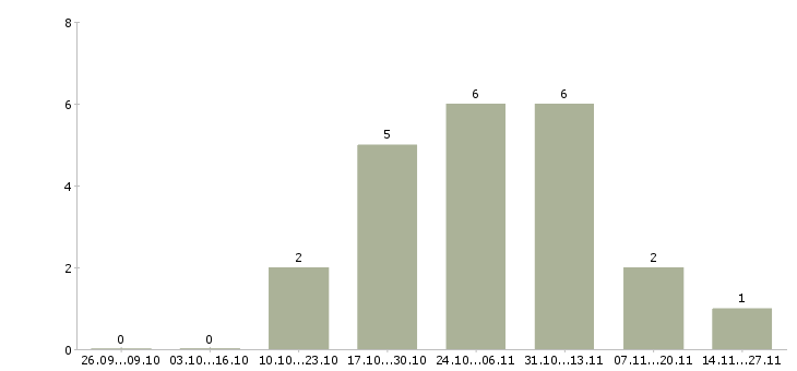 Работа менеджер по сопровождению корпоративных клиентов в Калуге - Число вакансий в Калуге по специальности менеджер по сопровождению корпоративных клиентов за 2 месяца