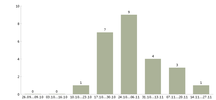 Работа ведущий специалист по обучению в Кемерово - Число вакансий в Кемерово по специальности ведущий специалист по обучению за 2 месяца