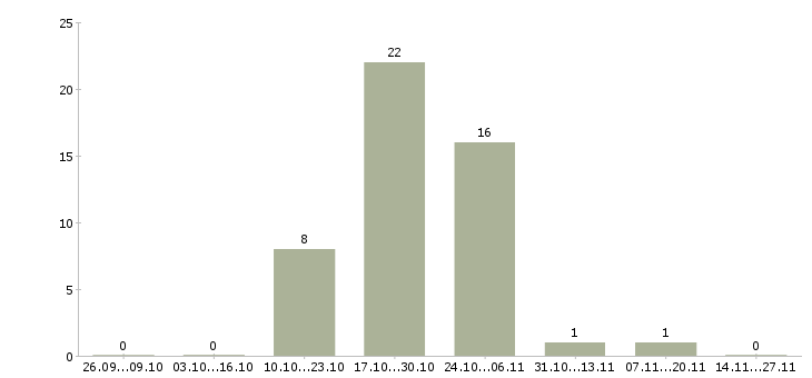 Работа консультант мобильной связи в Кемерово - Число вакансий в Кемерово по специальности консультант мобильной связи за 2 месяца